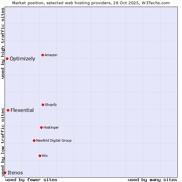 Market position of Flexential vs. Optimizely vs. Itenos