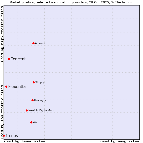 Market position of Tencent vs. Flexential vs. Itenos