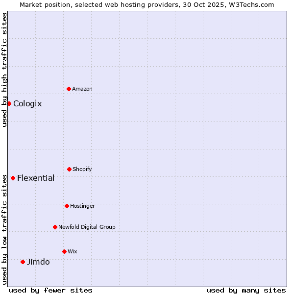 Market position of Jimdo vs. Flexential vs. Cologix