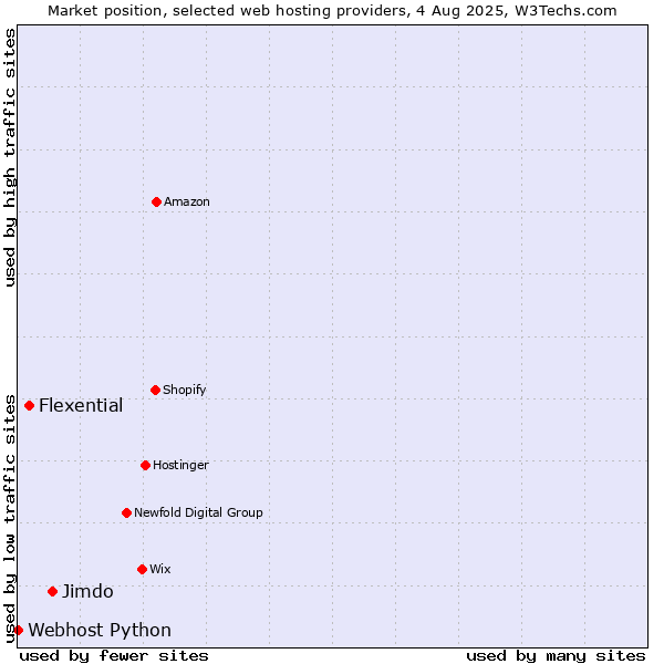 Market position of Jimdo vs. Flexential vs. Webhost Python