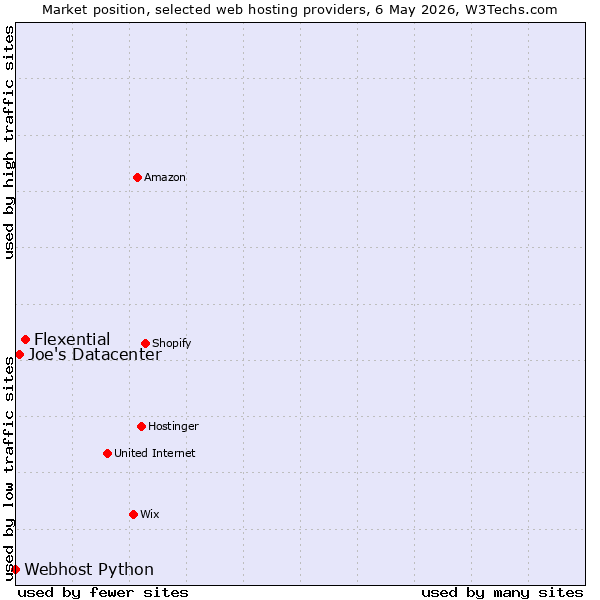 Market position of Flexential vs. Joe's Datacenter vs. Webhost Python