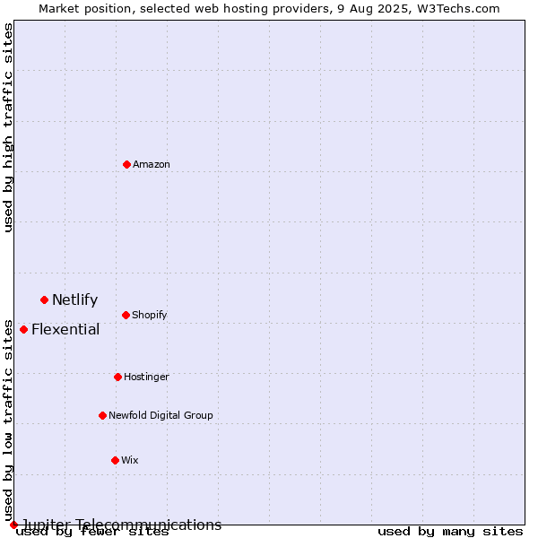 Market position of Netlify vs. Flexential vs. Jupiter Telecommunications