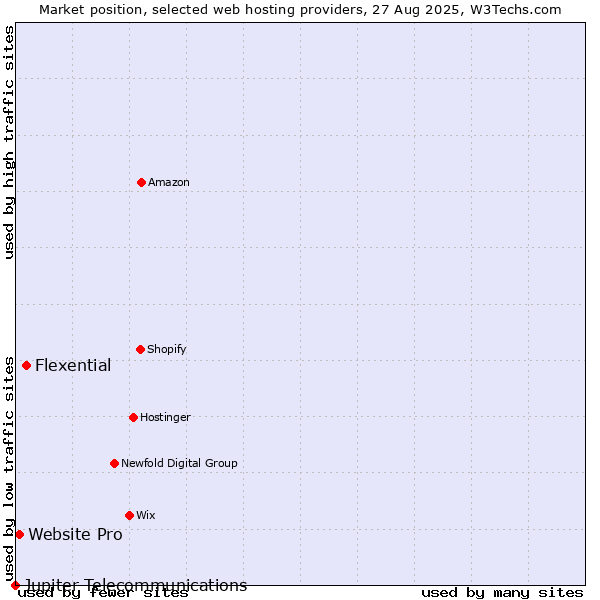 Market position of Flexential vs. Website Pro vs. Jupiter Telecommunications