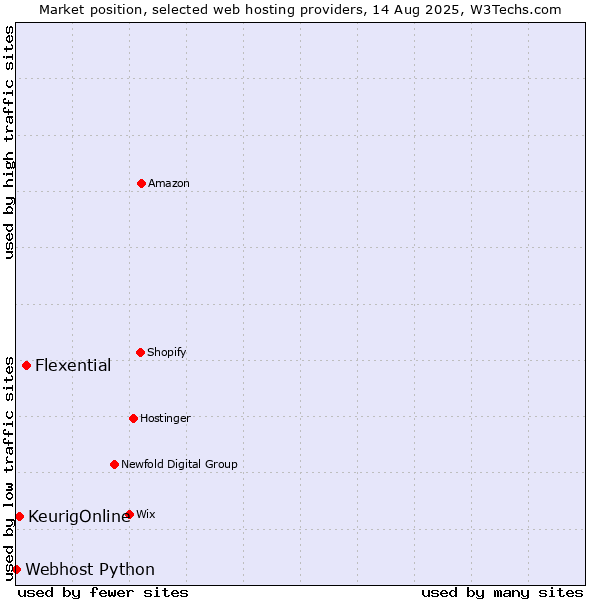 Market position of Flexential vs. KeurigOnline vs. Webhost Python