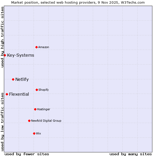 Market position of Netlify vs. Flexential vs. Key-Systems