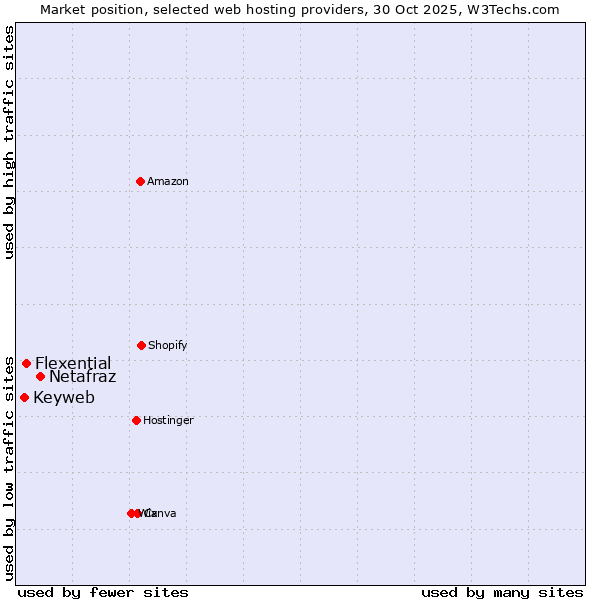 Market position of Netafraz vs. Flexential vs. Keyweb