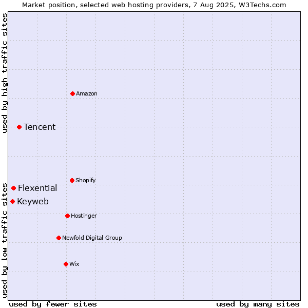 Market position of Tencent vs. Flexential vs. Keyweb