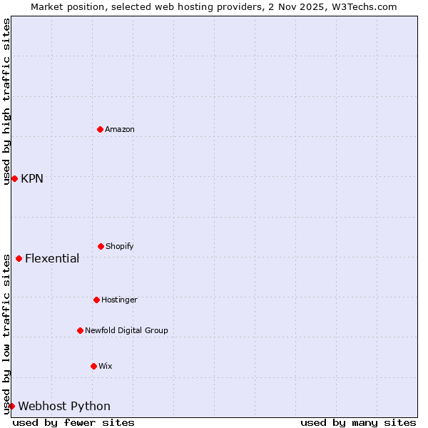 Market position of Flexential vs. KPN vs. Webhost Python