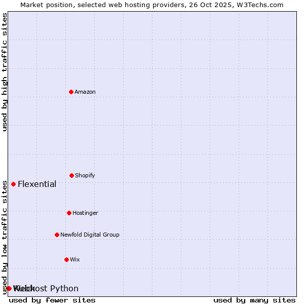 Market position of Flexential vs. Kuick vs. Webhost Python