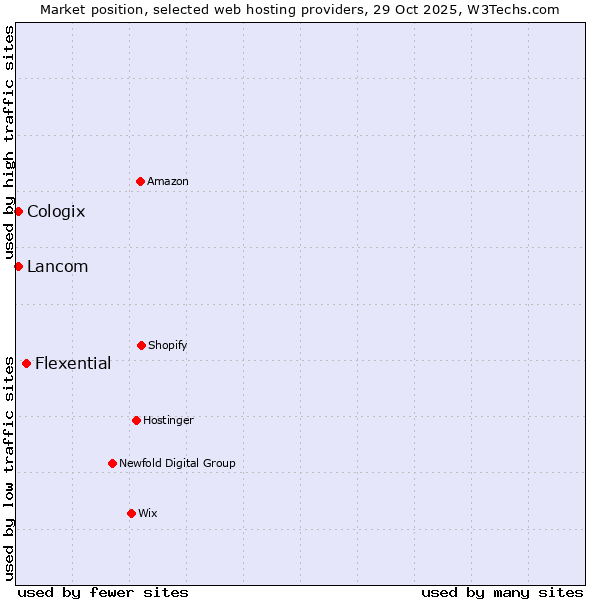 Market position of Flexential vs. Lancom vs. Cologix