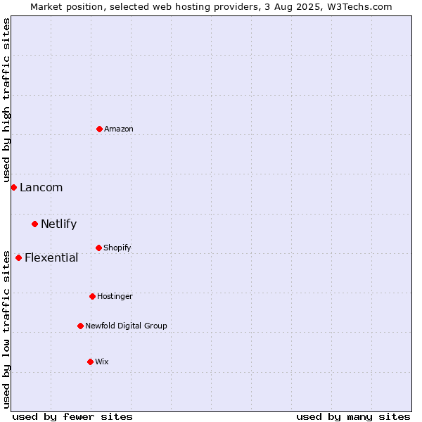 Market position of Netlify vs. Flexential vs. Lancom