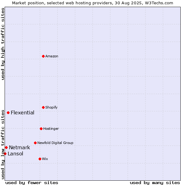 Market position of Flexential vs. Netmark vs. Lansol