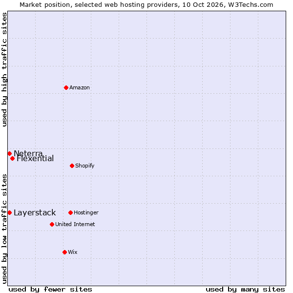 Market position of Flexential vs. Layerstack vs. Neterra