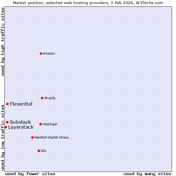 Market position of Flexential vs. Substack vs. Layerstack