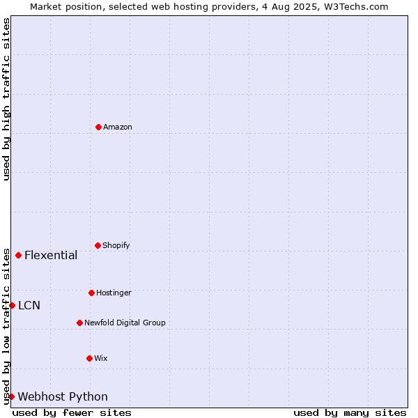 Market position of Flexential vs. LCN vs. Webhost Python