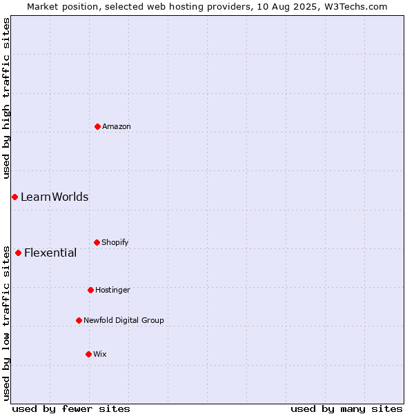 Market position of Flexential vs. LearnWorlds