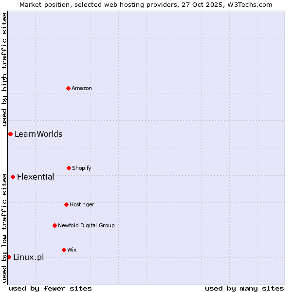 Market position of Flexential vs. LearnWorlds vs. Linux.pl