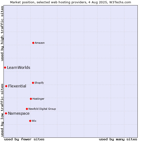 Market position of Flexential vs. Namespace vs. LearnWorlds