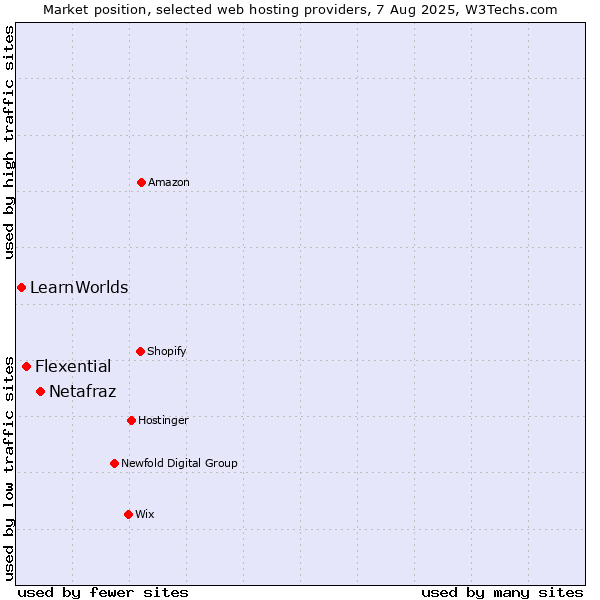 Market position of Netafraz vs. Flexential vs. LearnWorlds