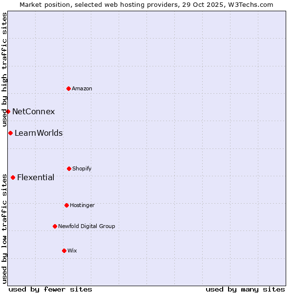 Market position of Flexential vs. LearnWorlds vs. NetConnex