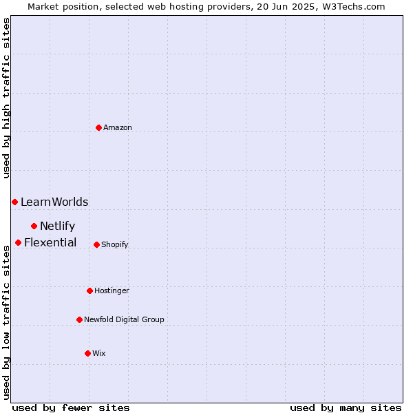 Market position of Netlify vs. Flexential vs. LearnWorlds