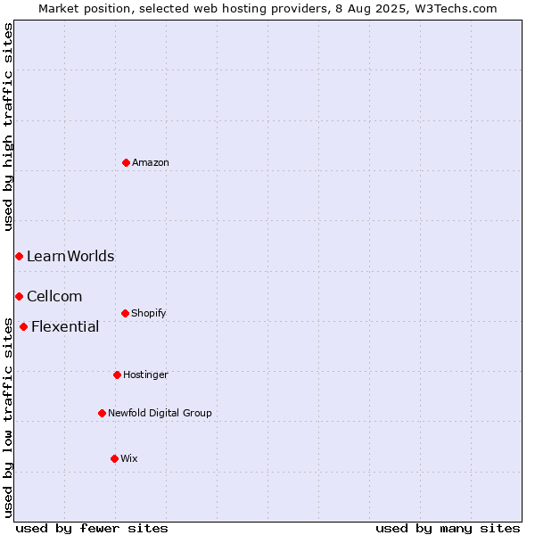 Market position of Flexential vs. Cellcom vs. LearnWorlds