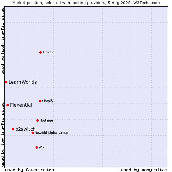 Market position of o2switch vs. Flexential vs. LearnWorlds