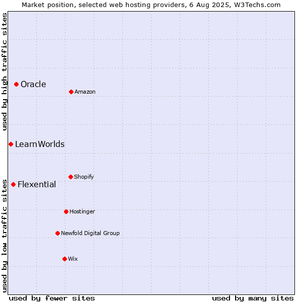 Market position of Oracle vs. Flexential vs. LearnWorlds