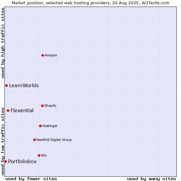 Market position of Flexential vs. LearnWorlds vs. Portfoliobox