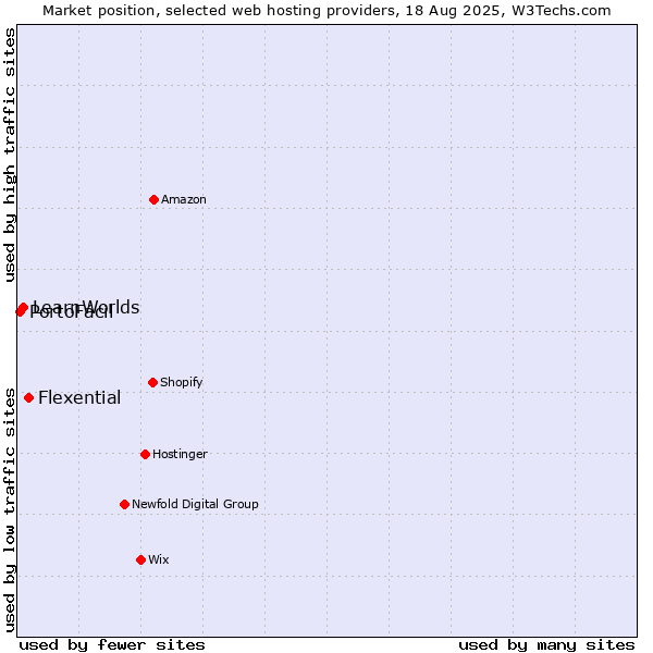 Market position of Flexential vs. LearnWorlds vs. PortoFácil