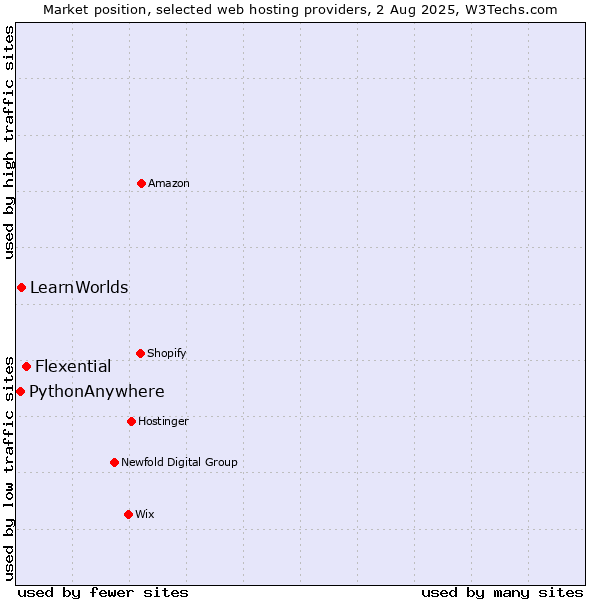 Market position of Flexential vs. LearnWorlds vs. PythonAnywhere