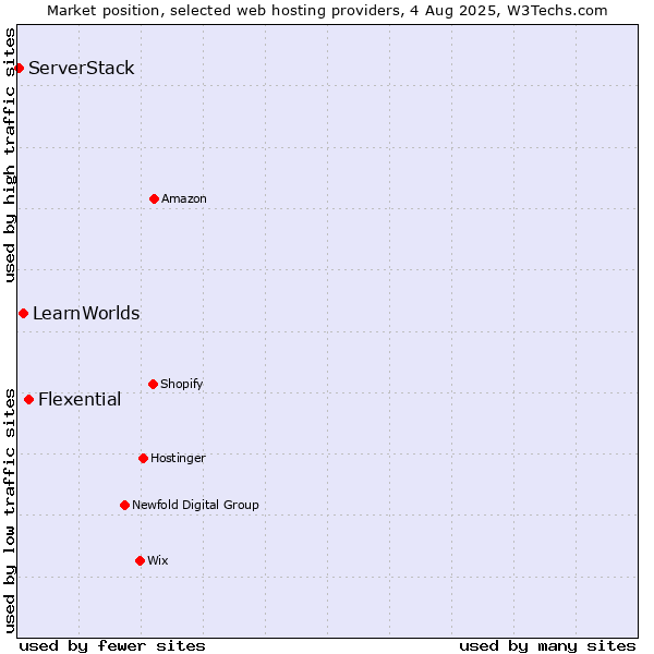 Market position of Flexential vs. LearnWorlds vs. ServerStack