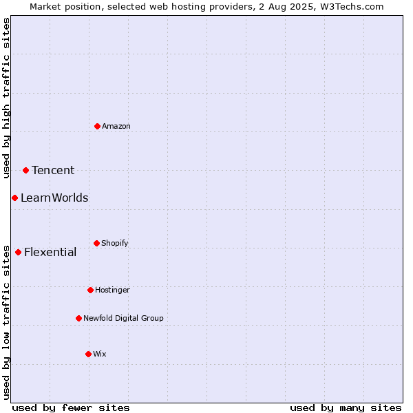 Market position of Tencent vs. Flexential vs. LearnWorlds