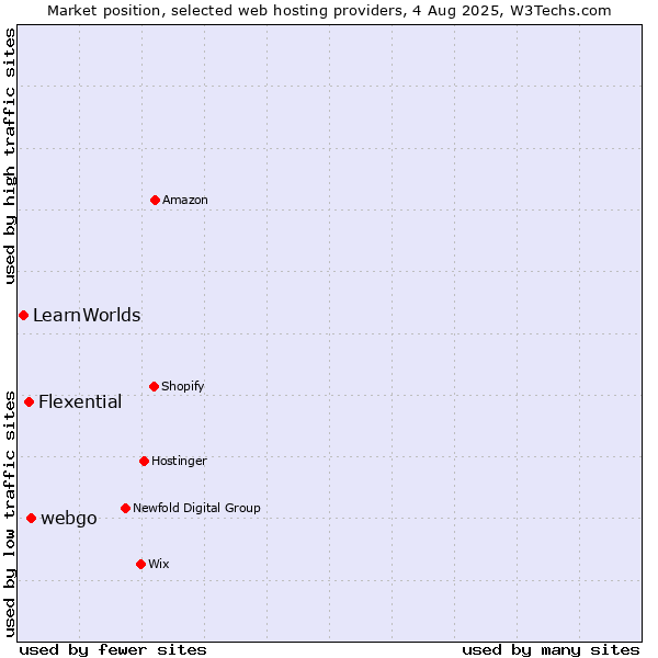 Market position of webgo vs. Flexential vs. LearnWorlds