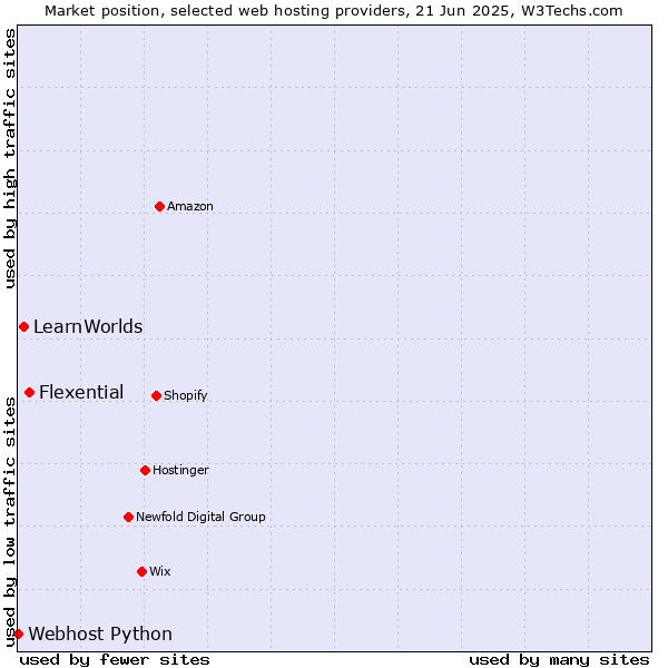 Market position of Flexential vs. LearnWorlds vs. Webhost Python