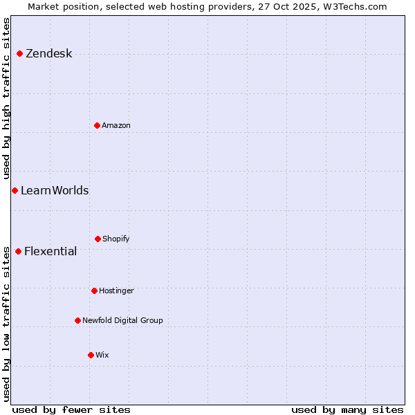 Market position of Zendesk vs. Flexential vs. LearnWorlds