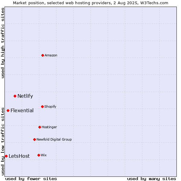 Market position of Netlify vs. Flexential vs. LetsHost