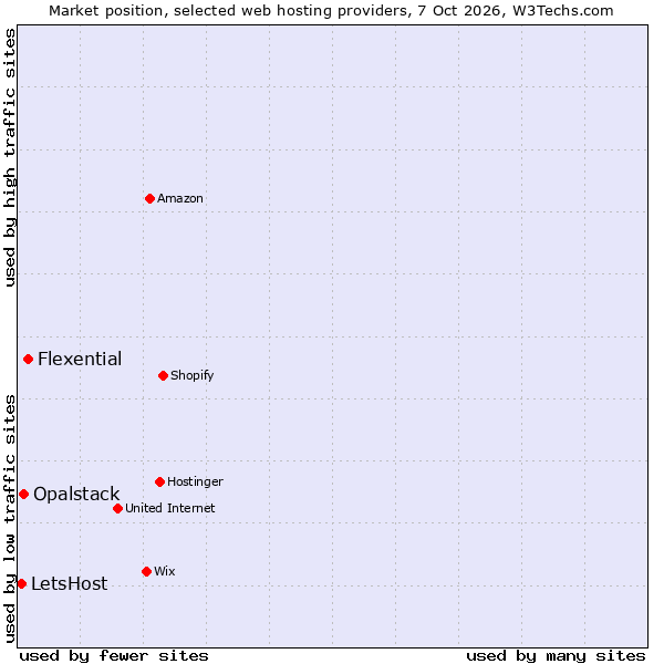 Market position of Flexential vs. Opalstack vs. LetsHost