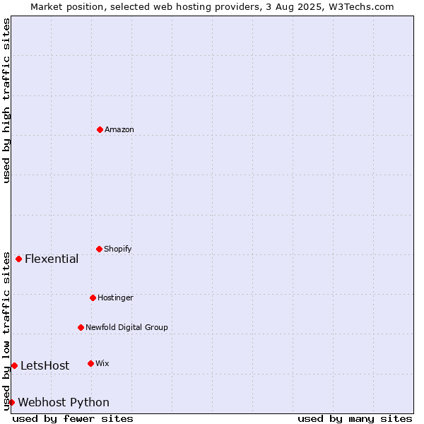 Market position of Flexential vs. LetsHost vs. Webhost Python