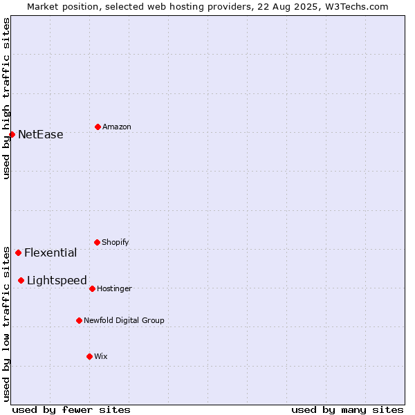 Market position of Lightspeed vs. Flexential vs. NetEase