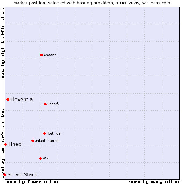 Market position of Flexential vs. Lined vs. ServerStack