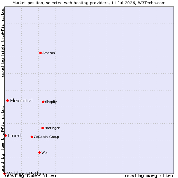 Market position of Flexential vs. Lined vs. Webhost Python