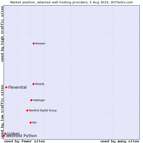 Market position of Flexential vs. Linkeo vs. Webhost Python