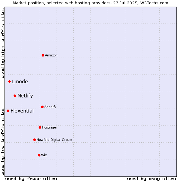 Market position of Netlify vs. Linode vs. Flexential