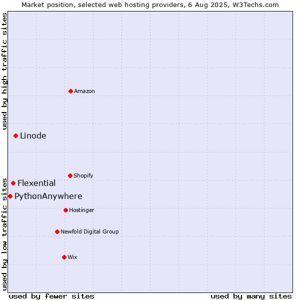 Market position of Linode vs. Flexential vs. PythonAnywhere