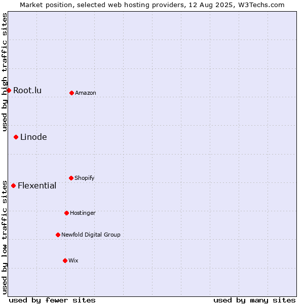 Market position of Linode vs. Flexential vs. Root.lu
