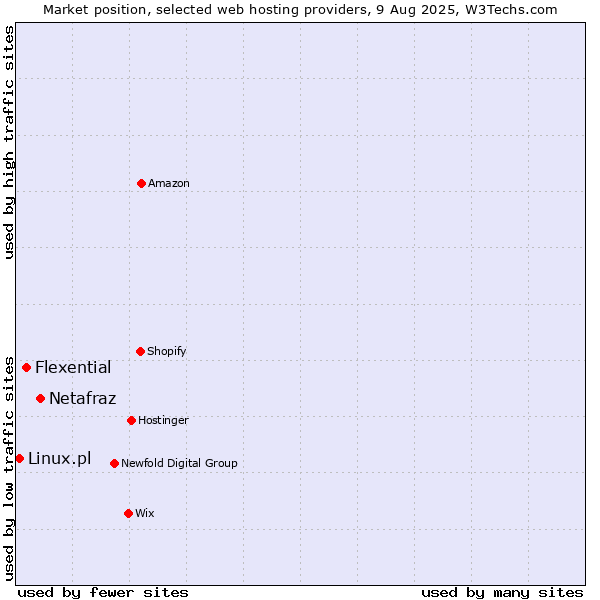 Market position of Netafraz vs. Flexential vs. Linux.pl