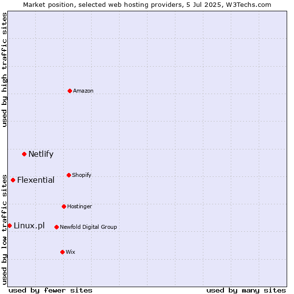 Market position of Netlify vs. Flexential vs. Linux.pl