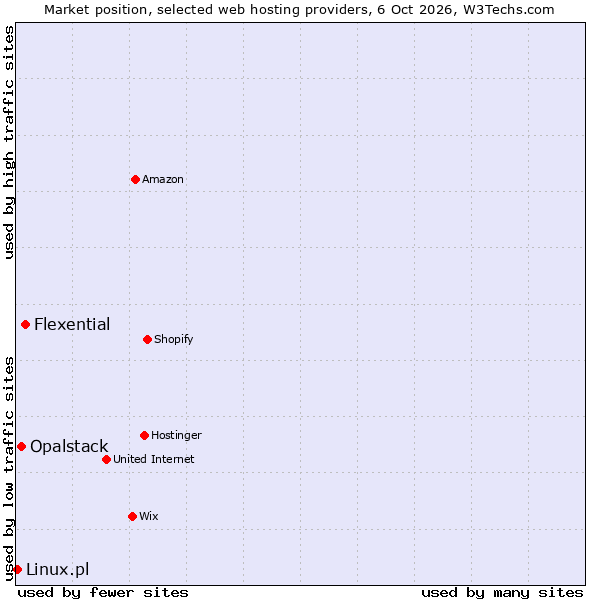 Market position of Flexential vs. Opalstack vs. Linux.pl