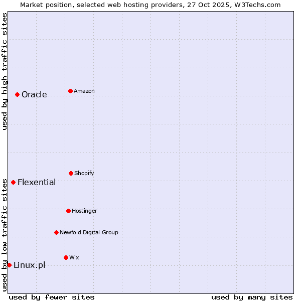 Market position of Oracle vs. Flexential vs. Linux.pl